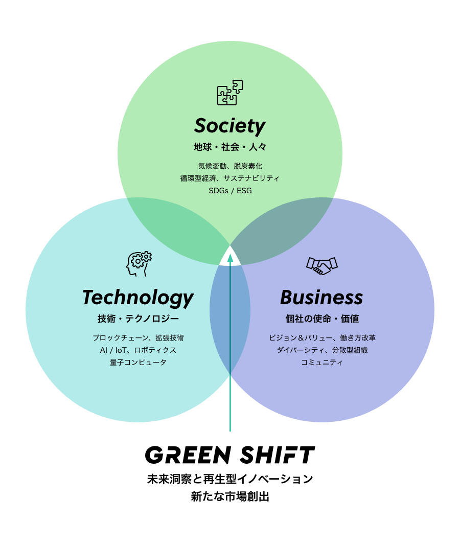 GREEN SHIFT 未来洞察と再生型イノベーション・新たな市場創出