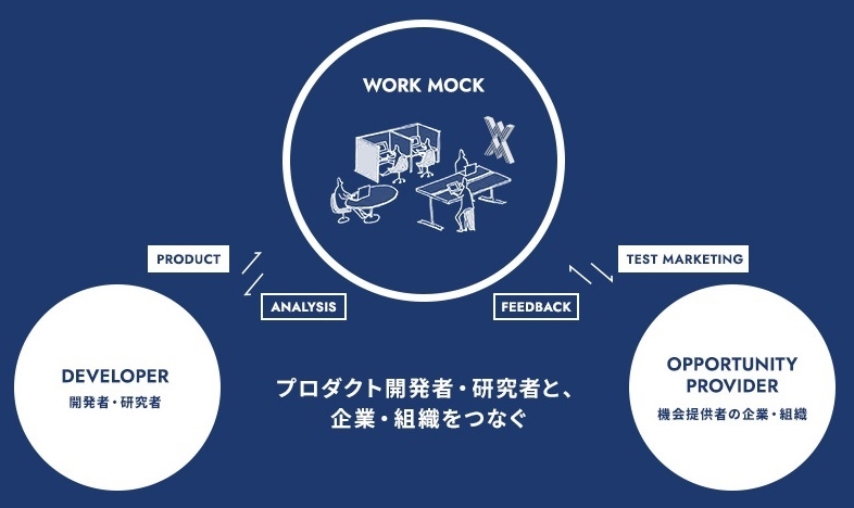 記事「IDL、働き方の実証実験プラットフォーム「Work Mock」にUXアドバイザーとして参画」のメインアイキャッチ画像