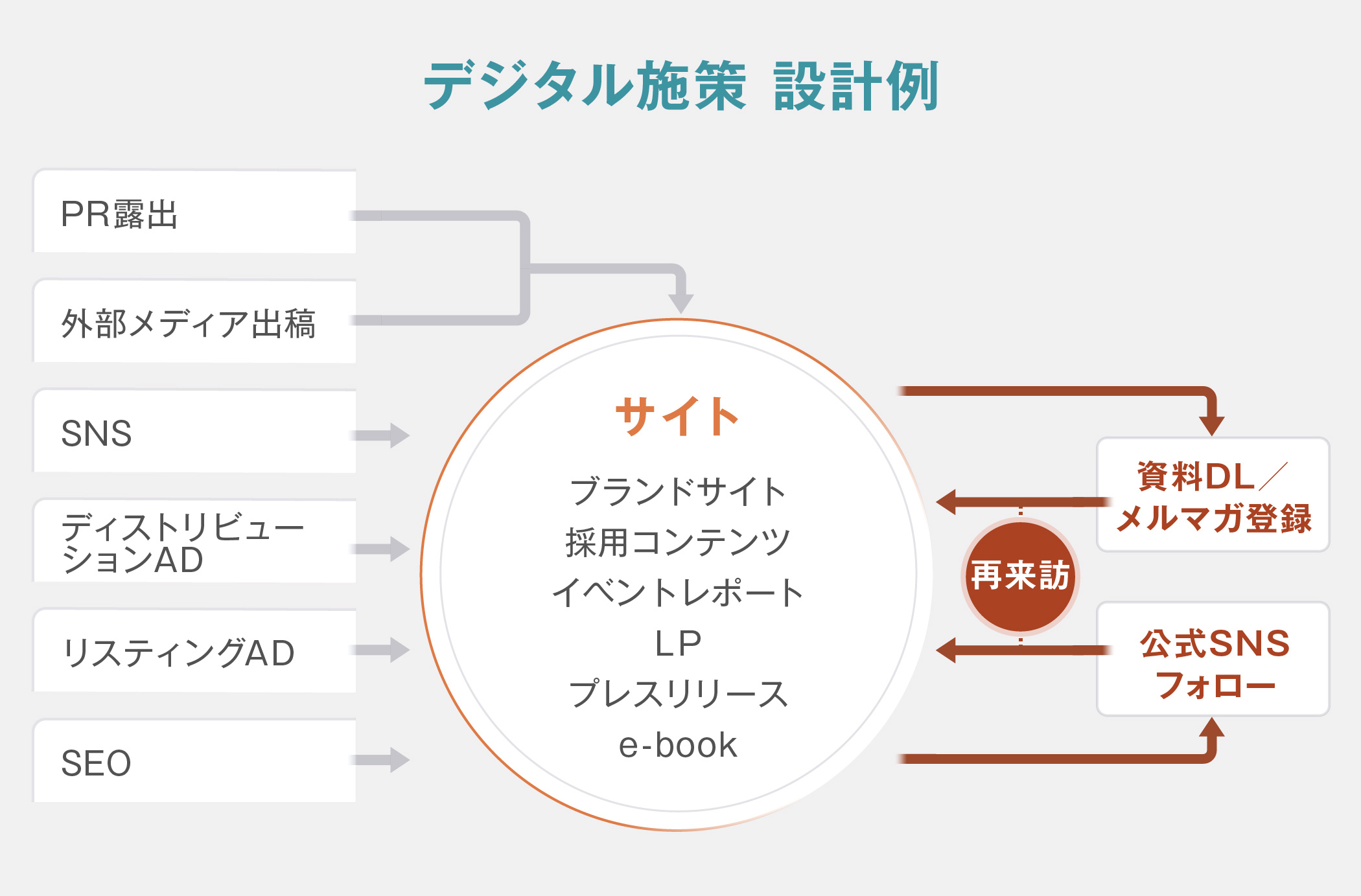 デジタル施策のチャネル相関図:PR露出や外部メディア出稿、SNS、ディストリビューションAD、リスティングAD、SEOを経由してユーザーがウェブサイトに流入。そのほかメルマガやSNSからユーザーがサイトを再訪する