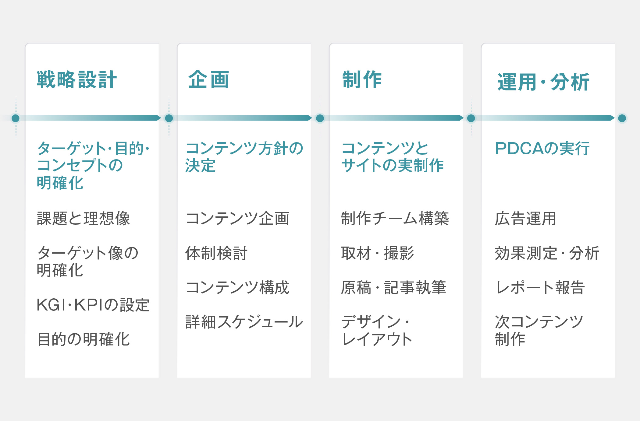 コンテンツマーケティングの4ステップ:1段階目は戦略設計(ターゲット・目的・コンセプトの明確化)。ここで課題と理想像、ターゲット像、KGI・KPI、目的を明確にする→2段階目は企画(コンテンツ方針の決定)。コンテンツ企画、体制検討、コンテンツ構成、詳細スケジュール作成などを行う→3段階目は制作(コンテンツとサイトの実制作)。制作チーム構築、取材・撮影、原稿・記事執筆、デザイン・レイアウトを行う。→4段階目は運用・分析(PDCAの実行)。広告運用、効果測定・分析、レポート報告、次コンテンツ制作を行う
