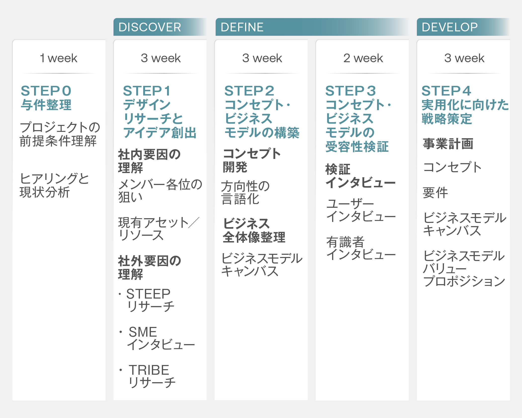 新規事業開発のフローを示した図解。プロセスは「DISCOVER(発見)」「DEFINE(定義)」「DEVELOP(開発)」の3つのフェーズに分かれている。STEP 0の「与件整理」から始まり、STEP 1「事業機会探索」、STEP 2「事業アイデア発想」、STEP 3「事業アイデア検証」を経て、STEP 4「事業アイデア詳細化」へと進む流れが描かれている。