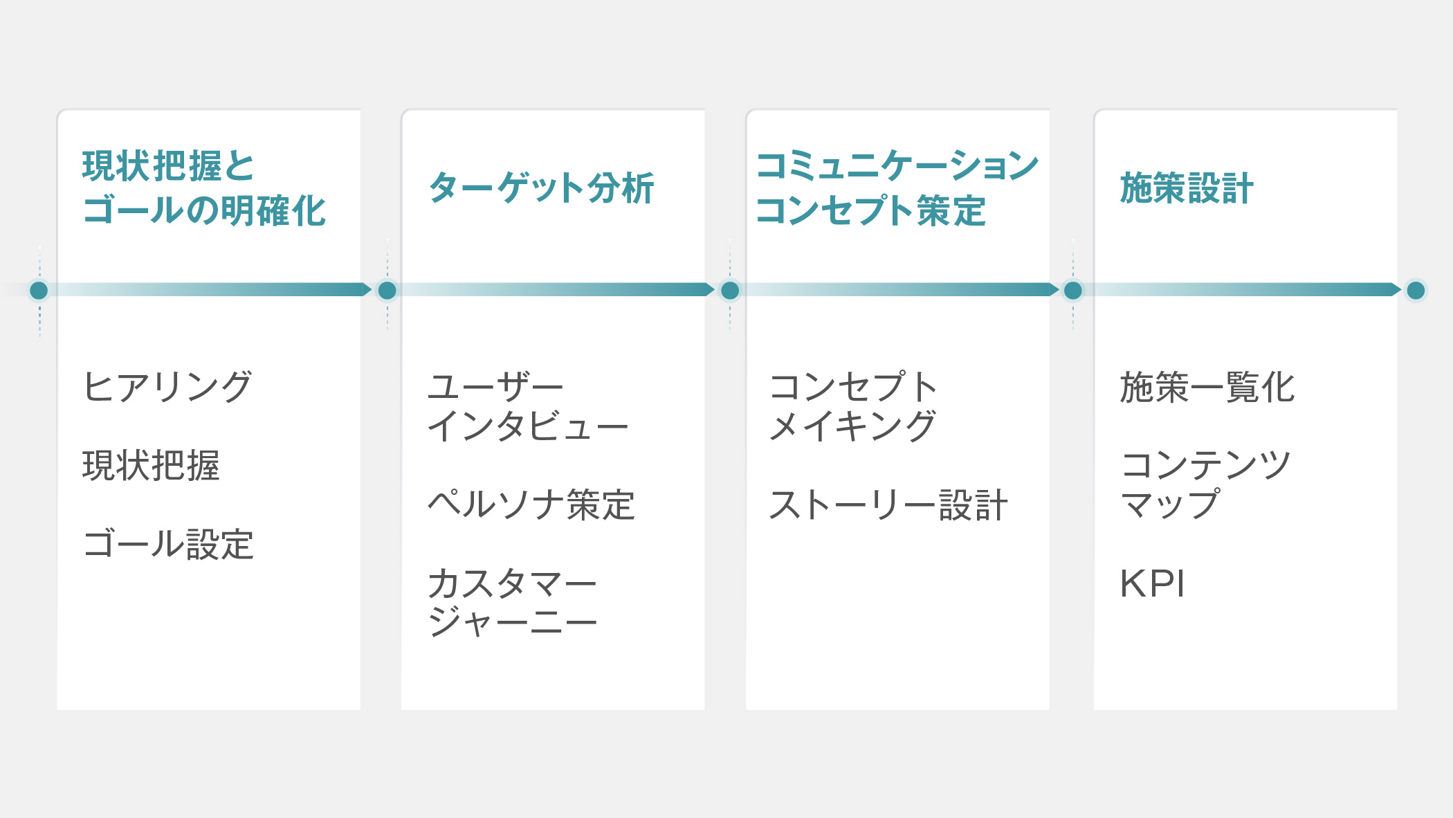 支援プロセスの4ステップ:1段階目は現状把握とゴールの明確化です。例えば、ヒアリング、現状把握、ゴール設定を行います。2段階目はターゲット分析です。ユーザーインタビューやペルソナ作成、カスタマージャーニー作成を行います。3段階目はコミュニケーションコンセプト策定です。コンセプトメイキングやストーリー設計を行います。4段階目は施策設計です。施策一覧化やコンテンツマップ作成、KPI策定を行います。