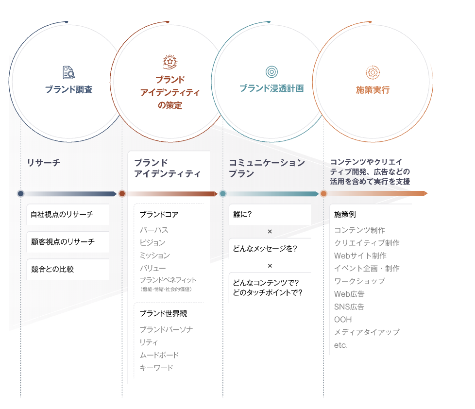 ブランド戦略策定の4つのステップ:1つ目はブランド調査です。自社視点のリサーチや顧客視点のリサーチ、競合との比較を行います。2つ目はブランドアイデンティティの策定です。パーパスやビジョン、ミッション、バリュー、ブランドベネフィット(機能・情緒・社会的価値)を定めるブランドコアと、ブランドパーソナリティやムードボード、キーワードに基づくブランド世界観の2つから策定します。3つ目はブランド浸透計画です。誰に、どんなメッセージを、どんなコンテンツやタッチポイントで届けるかのコミュニケーションプランを策定します。4つ目は施策実行です。コンテンツやクリエイティブ開発、広告などの活用を含めて実行を支援します。施策例には、コンテンツ制作やクリエイティブ制作、Webサイト制作、イベント企画・制作、ワークショップ、Web広告、SNS広告、OOH、メディアタイアップなどがあります。