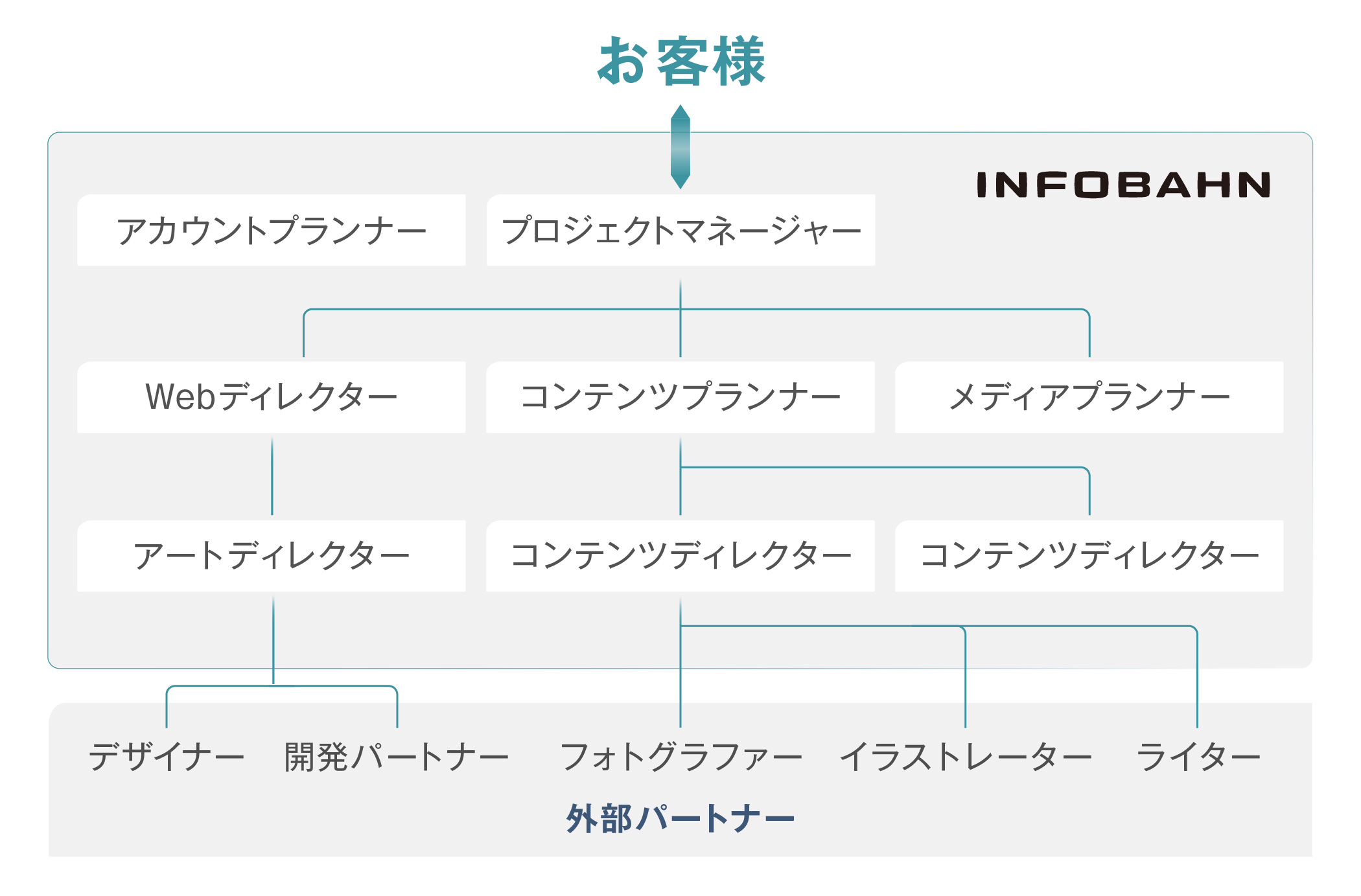 オウンドメディアの制作体制図:お客様に向き合うアカウントプランナーとプロジェクトマネージャーがおり、プロジェクトマネージャーの下にWebディレクター、コンテンツプランナー、メディアプランナーが位置する。Webディレクターの下にはアートディレクターがおり、さらにその下に外部パートナーのデザイナーと開発パートナーが位置する。コンテンツプランナーの下にはコンテンツディレクターがおり、さらにその下に外部のフォトグラファーやライター、イラストレーターが位置する。