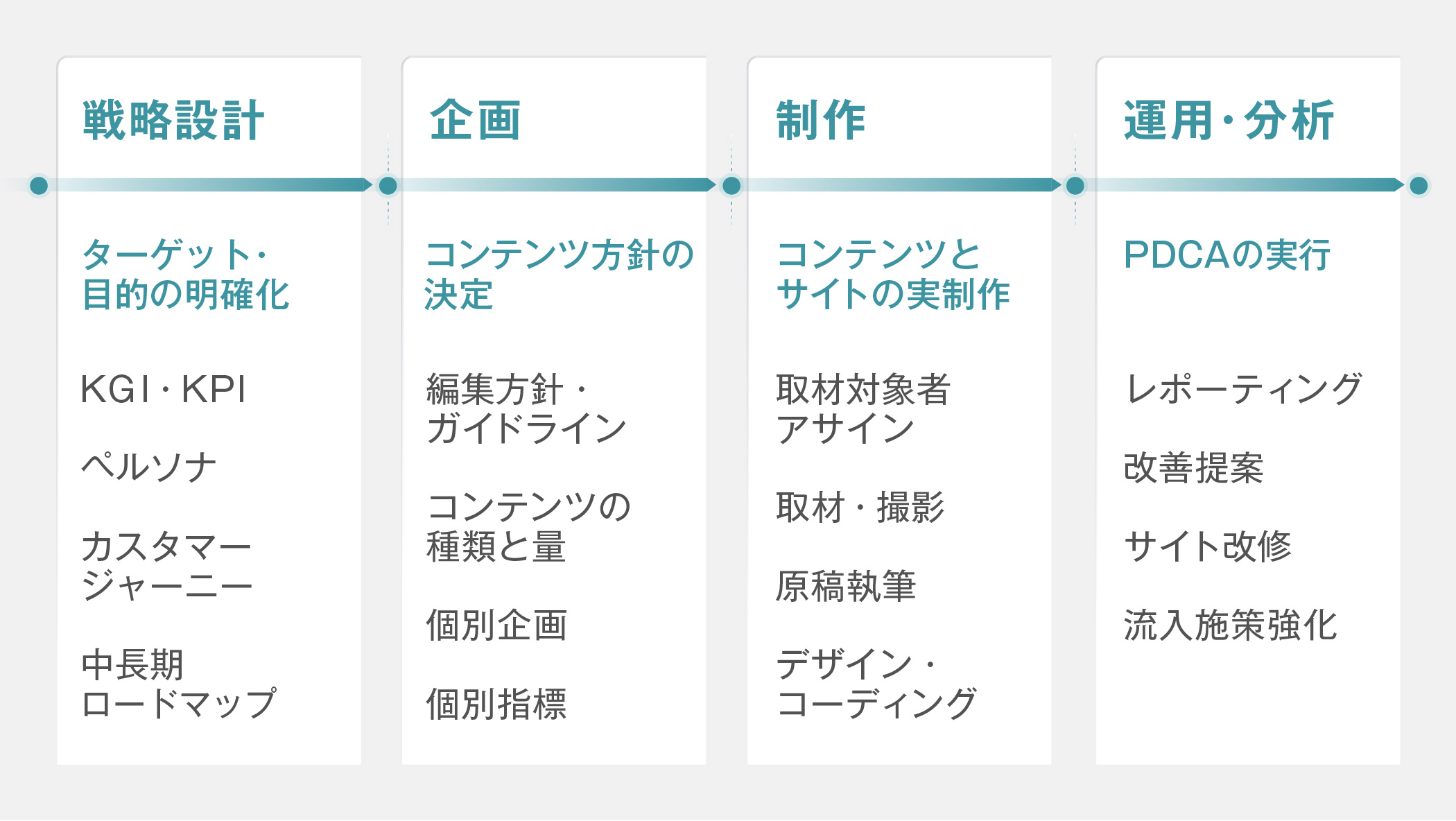 支援プロセスの4ステップ図:1段階目は戦略設計。ターゲット・目的の明確化を行うために、KGI・KPIやペルソナ、カスタマージャーニー、中長期ロードマップなどを作成する。2段階目は企画。コンテンツ方針の決定にあたり、編集方針・ガイドライン、コンテンツの種類と量、個別企画、個別指標を設定する。3段階目は制作。コンテンツとサイトの実制作にあたり、取材対象者アサイン、取材・撮影、原稿執筆、デザイン・コーディングなどを行う。4段階目は運用・分析。PDCAの実行として、レポーティング、改善提案、サイト改修、流入施策強化などを行う。
