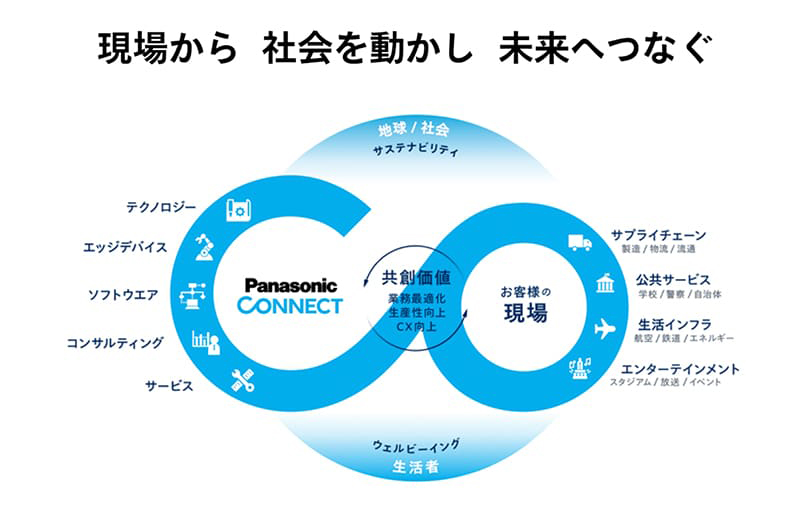 オウンドメディア『GEMBA』/パナソニック コネクト株式会社のキャプチャ