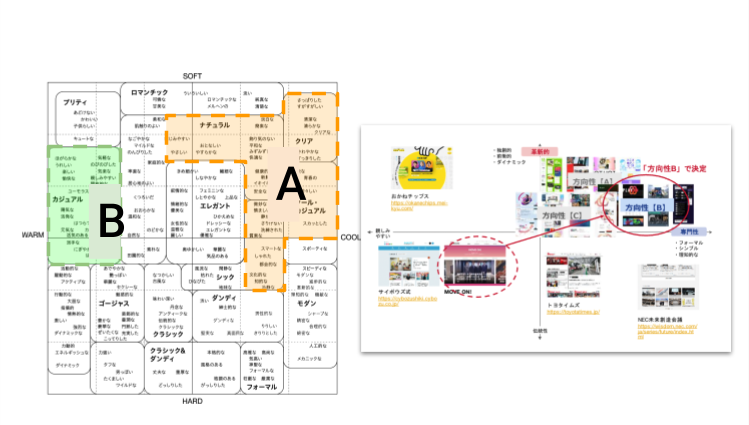 ブランドイメージを整理している図